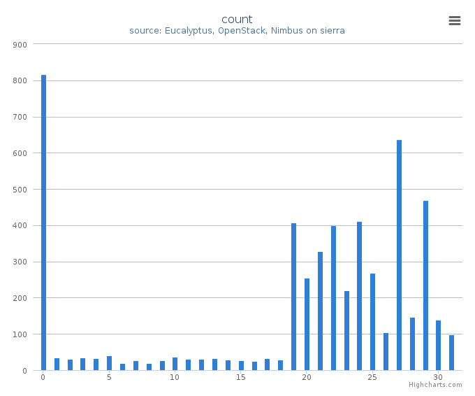 VMs count by systems in Cluster (sierra)