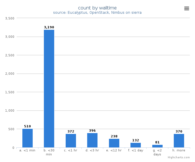 VM count by wall time