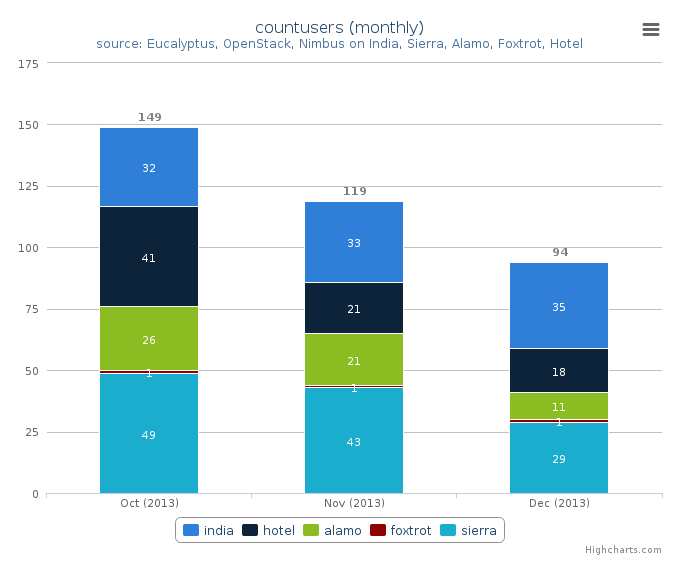 Figure 6: Users count by Clusters (Monthly)