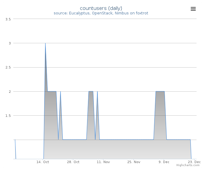 Users count (daily)