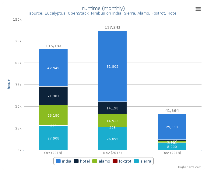 Wall time (hours) by Clusters (monthly)