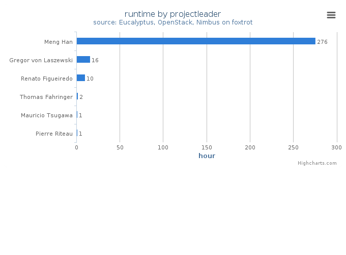 Wall time (hours) by project leader