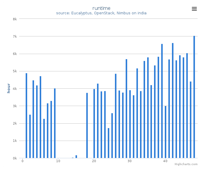 Wall time (hours) by systems in Cluster (india)