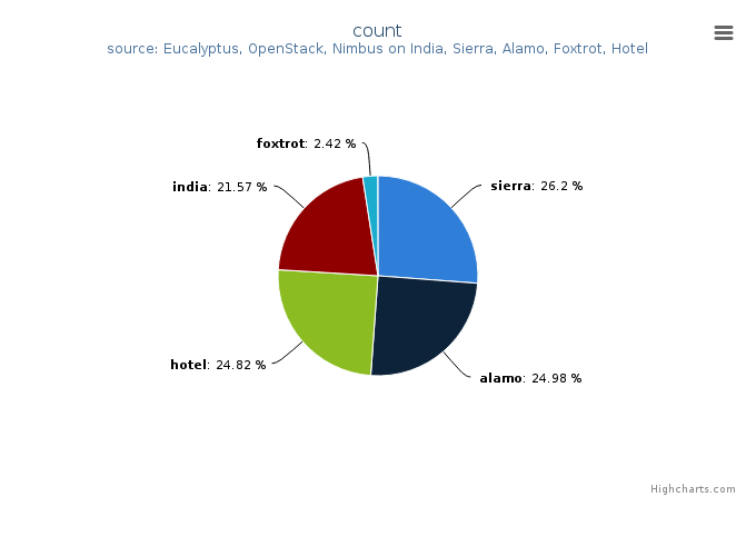 Figure 3: VMs count by Clusters