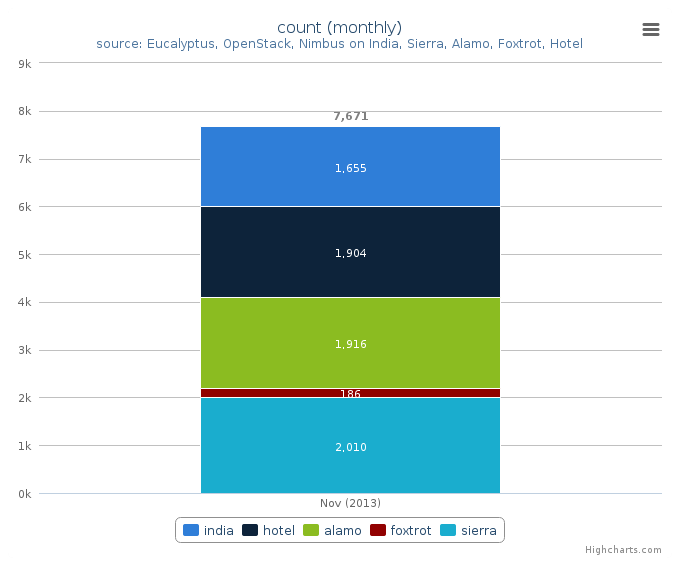 Figure 4: VMs count by Clusters (monthly)