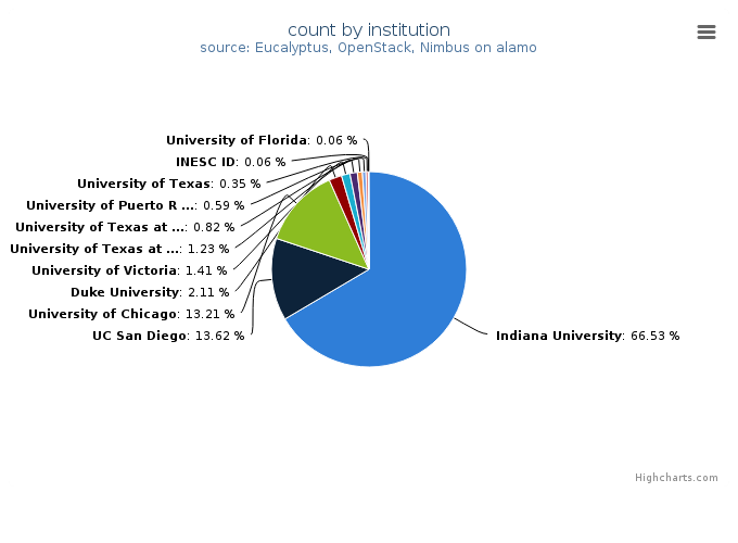 VMs count by institution