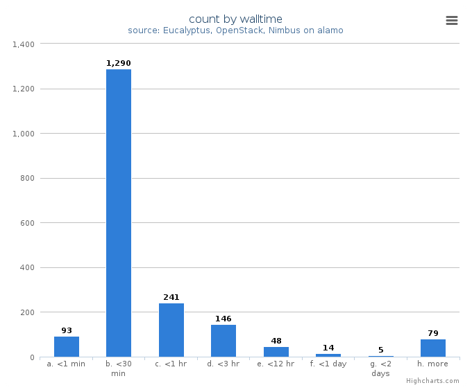 VM count by wall time