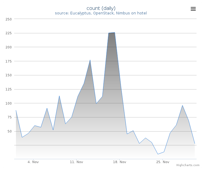 VMs count (daily)