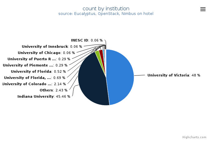 VMs count by institution