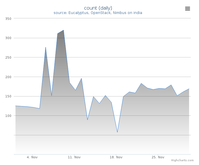 VMs count (daily)