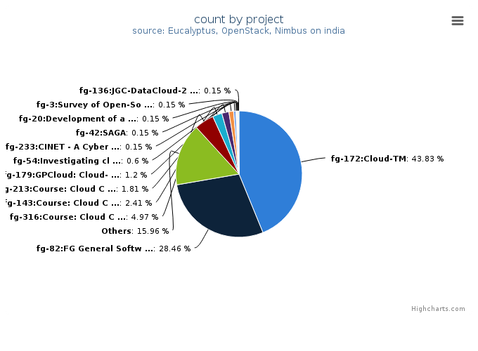 VMs count by project