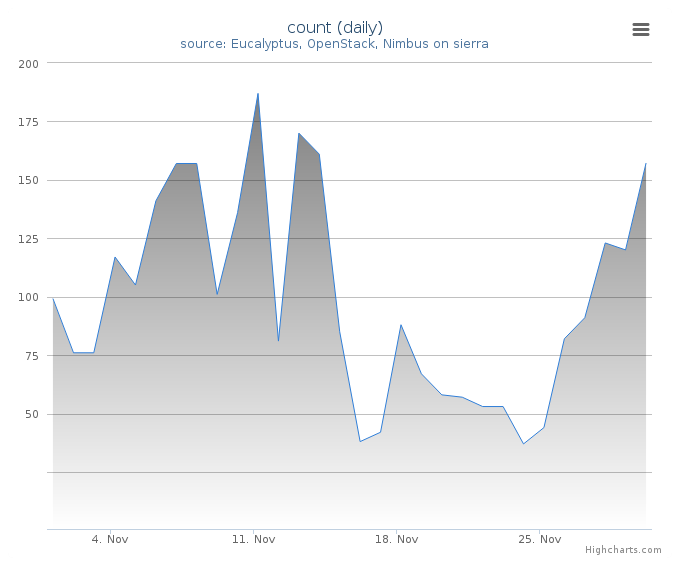 VMs count (daily)