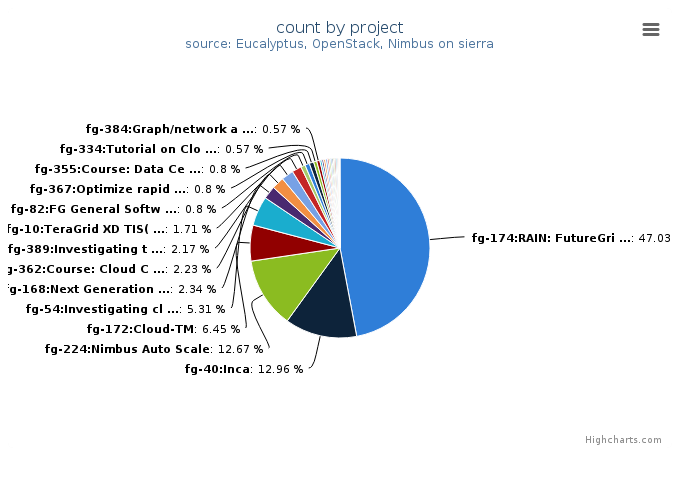 VMs count by project