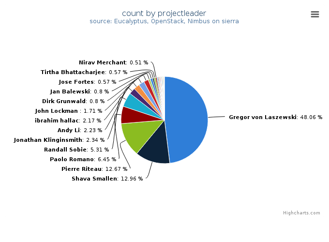 VMs count by project leader