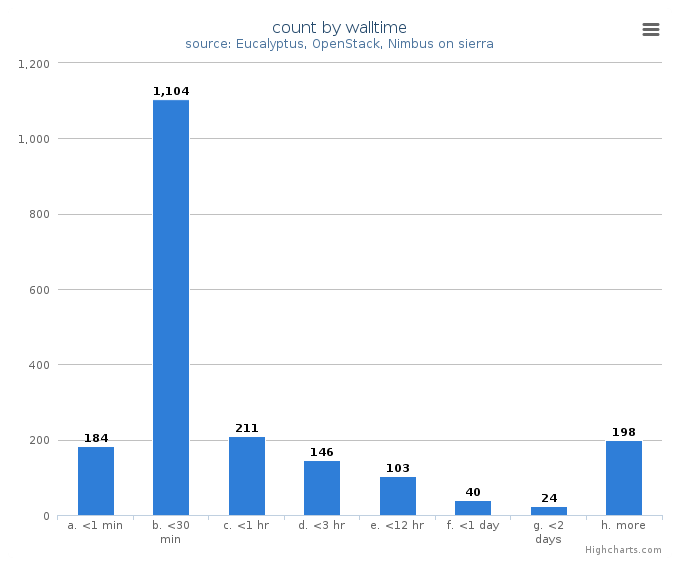 VM count by wall time