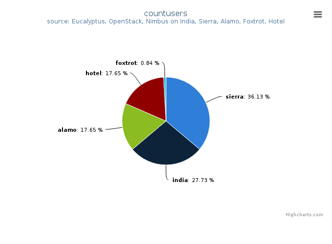 Figure 5: Users count by Clusters