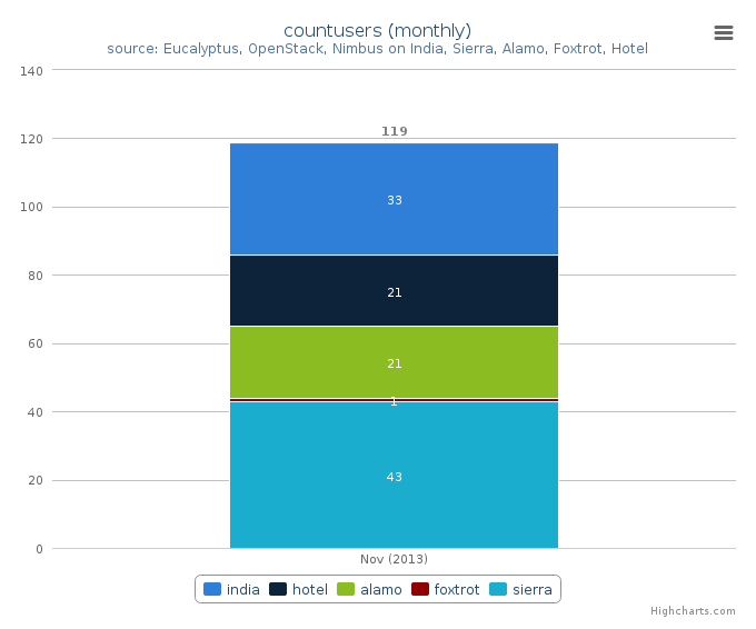 Figure 6: Users count by Clusters (Monthly)