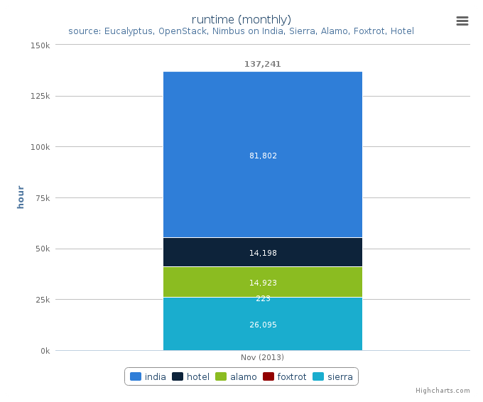 Wall time (hours) by Clusters (monthly)