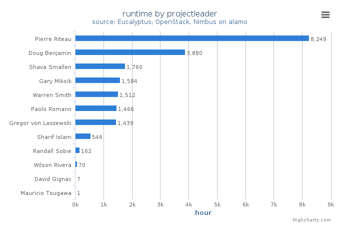 Wall time (hours) by project leader