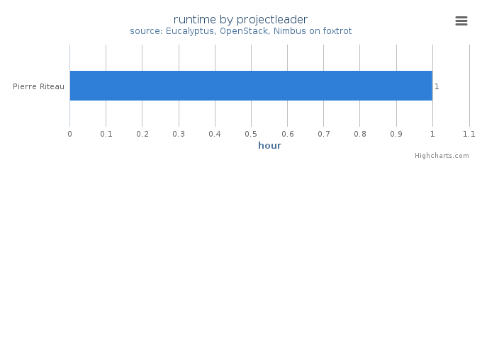 Wall time (hours) by project leader