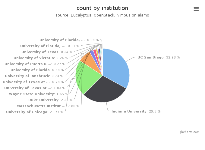 VMs count by institution