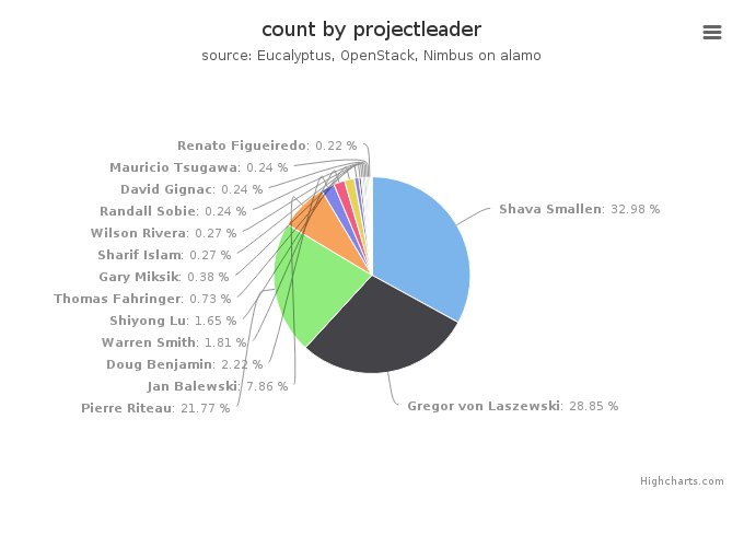 VMs count by project leader