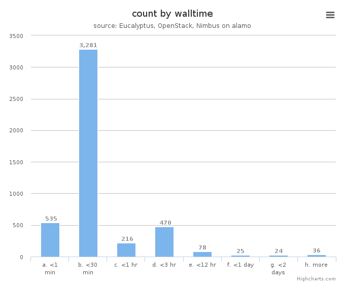 VM count by wall time