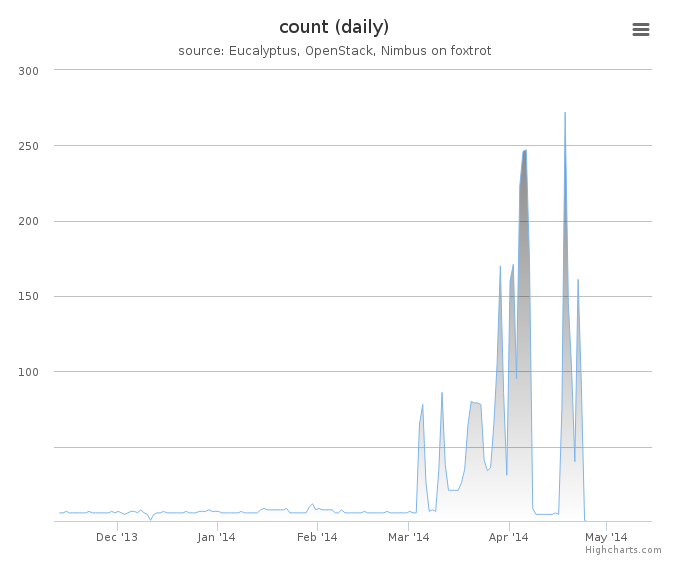 VMs count (daily)