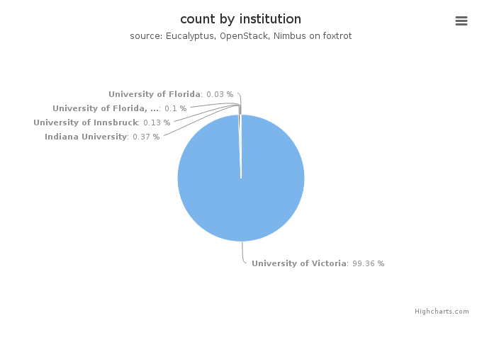 VMs count by institution