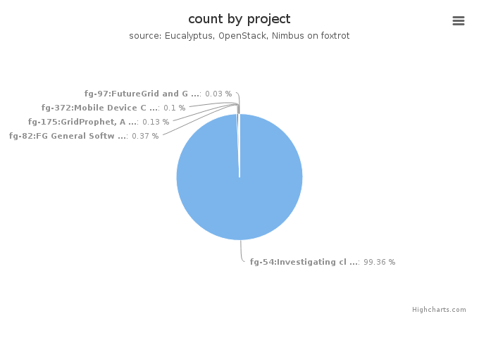 VMs count by project