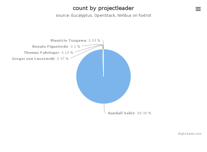 VMs count by project leader