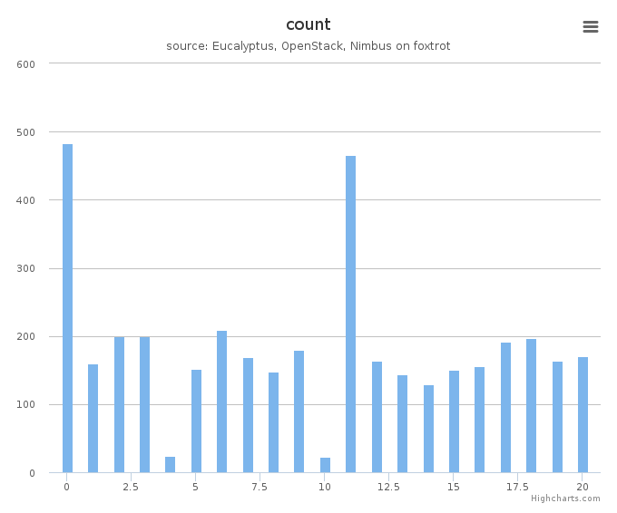 VMs count by systems in Cluster (foxtrot)