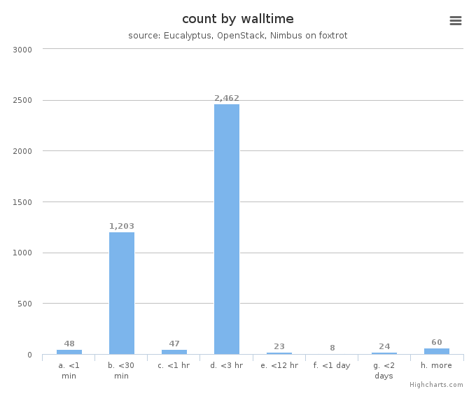 VM count by wall time