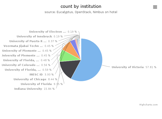 VMs count by institution