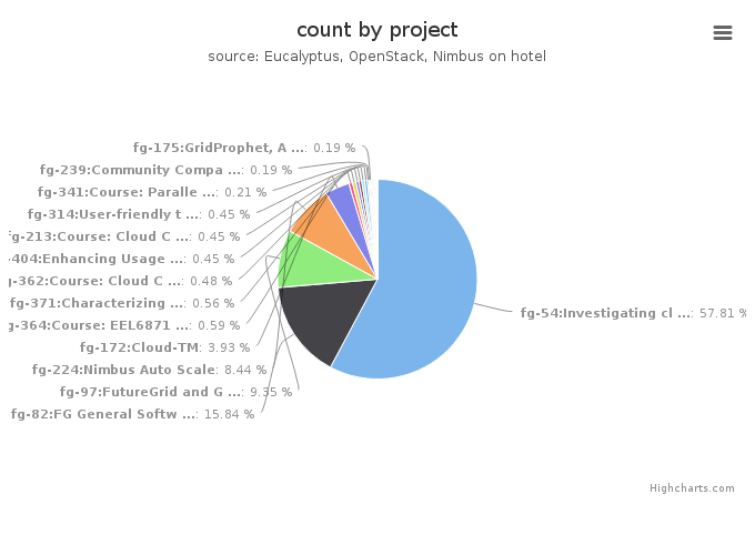 VMs count by project