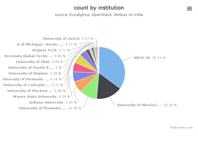 VMs count by institution