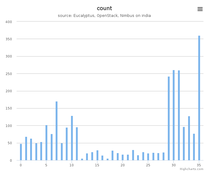 VMs count by systems in Cluster (india)