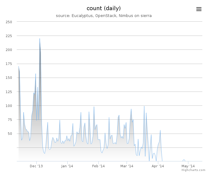 VMs count (daily)