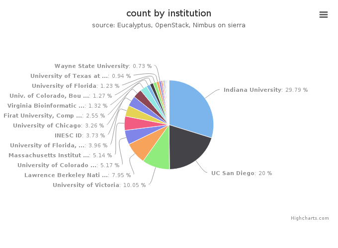 VMs count by institution