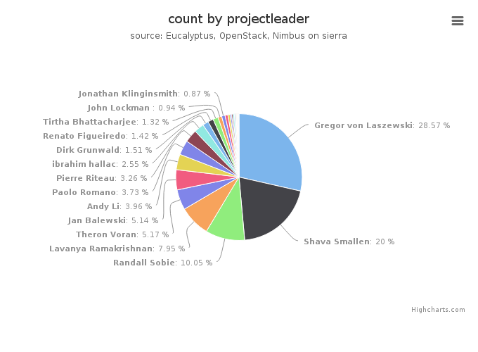 VMs count by project leader