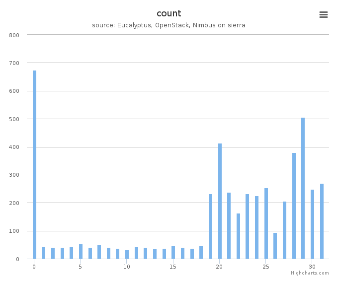 VMs count by systems in Cluster (sierra)