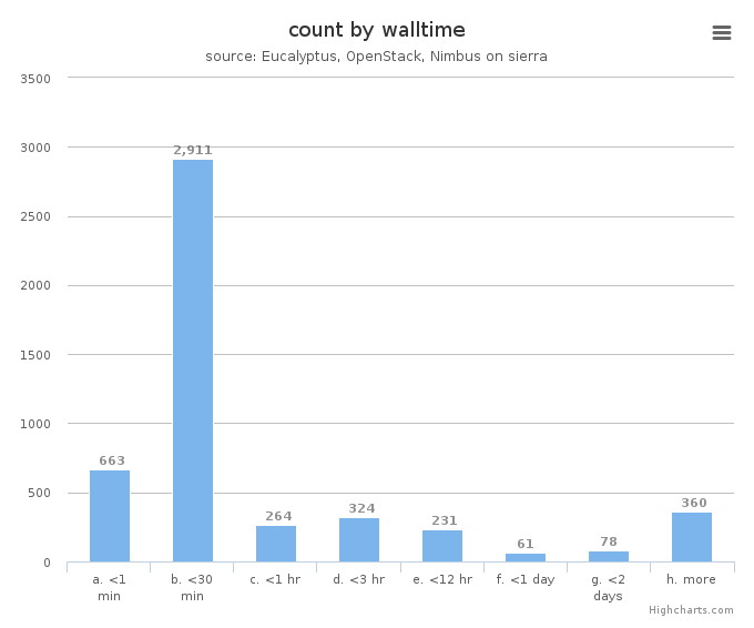 VM count by wall time