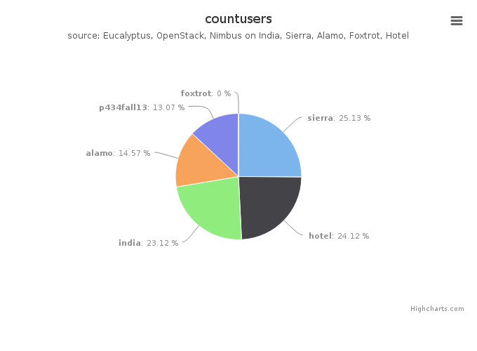 Figure 5: Users count by Clusters