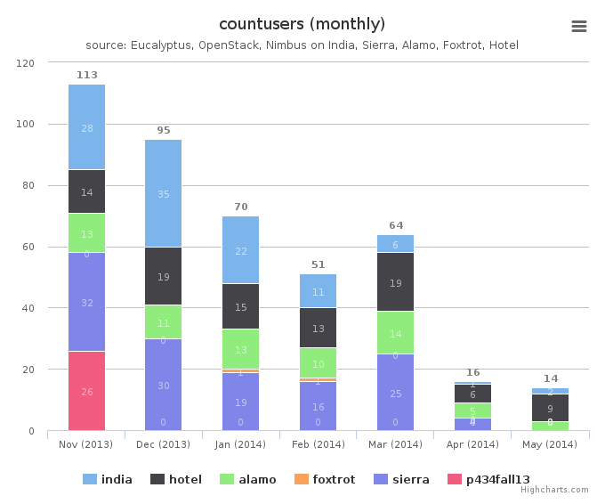 Figure 6: Users count by Clusters (Monthly)