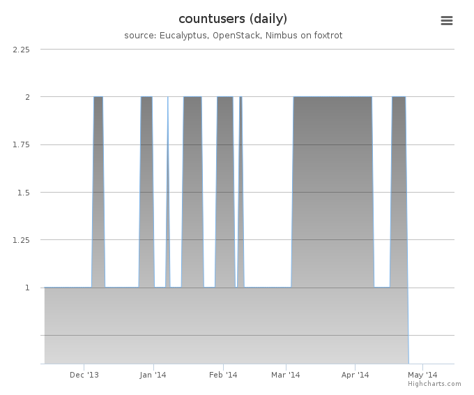 Users count (daily)