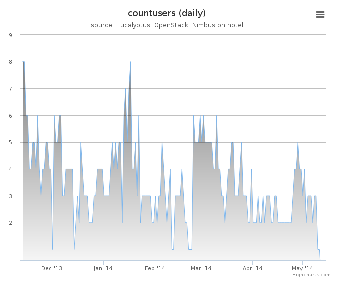 Users count (daily)