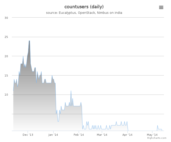 Users count (daily)