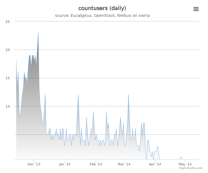 Users count (daily)