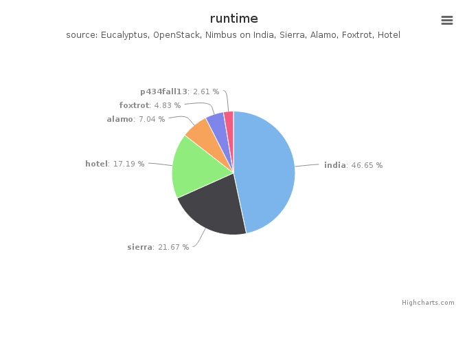 Wall time (hours) by Clusters