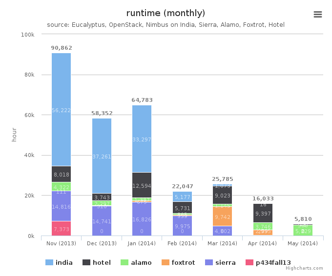 Wall time (hours) by Clusters (monthly)